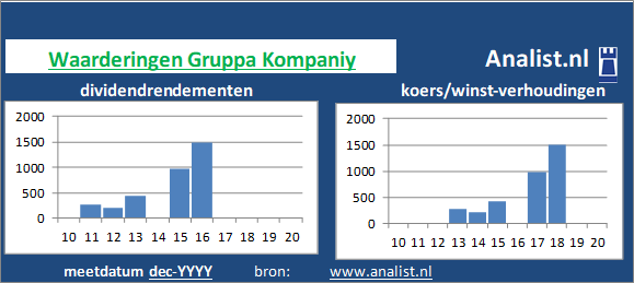 dividend/><BR><p>Het Russische bedrijf  keerde in de voorbije 5 jaar geen dividenden uit. De afgelopen 5 jaar lag Gruppa Kompaniy's dividendrendement op circa 2,1 procent per jaar. </p></p><p class=